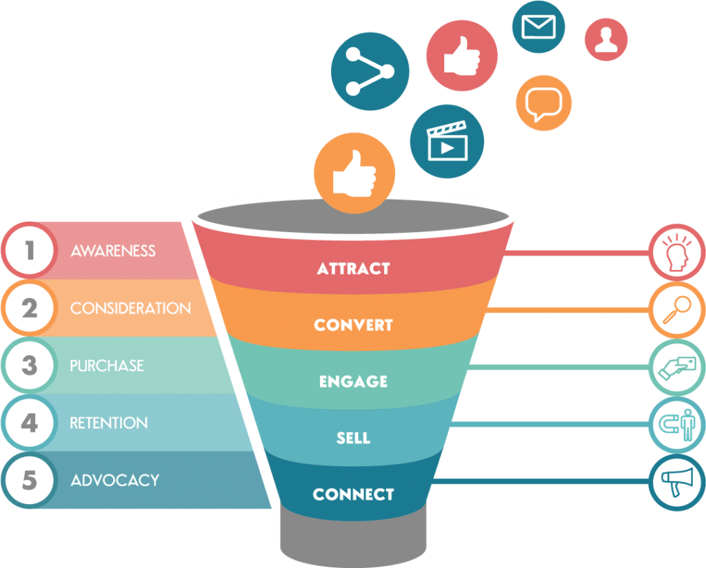 Redesign the Marketing Funnel